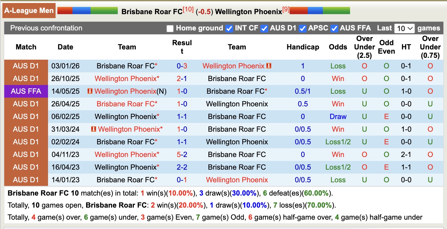 Nhận định, soi kèo Brisbane Roar vs Wellington Phoenix, 11h00 ngày 21/3: Chưa thấy ánh sáng - Ảnh 3