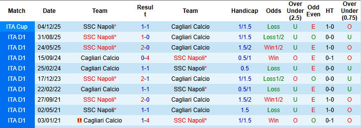 Nhận định, soi kèo Cagliari vs Napoli, 00h30 ngày 21/3: Trở lại mạnh mẽ - Ảnh 4