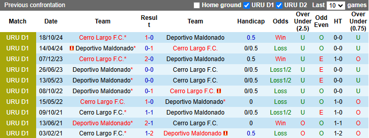 Nhận định, soi kèo Cerro Largo vs Deportivo Maldonado, 4h00 ngày 21/3: Chia điểm - Ảnh 5