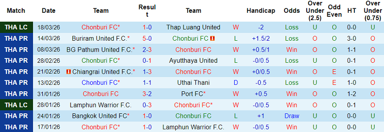 Nhận định soi kèo Chonburi vs Sukhothai, 18h30 ngày 21/3: Khó thắng - Ảnh 1