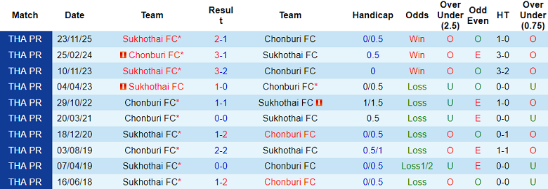Nhận định soi kèo Chonburi vs Sukhothai, 18h30 ngày 21/3: Khó thắng - Ảnh 3