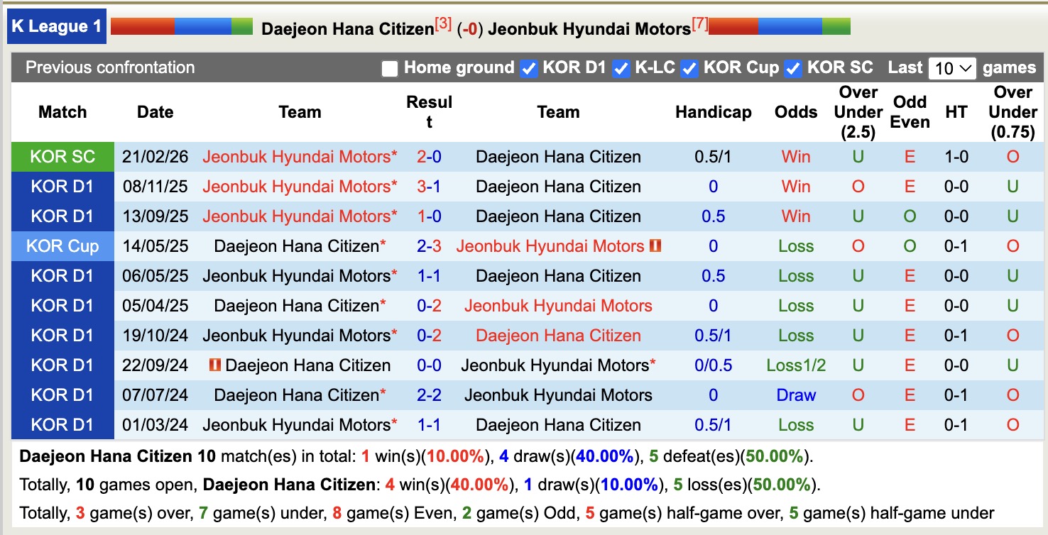 Nhận định, soi kèo Daejeon Hana Citizen vs Jeonbuk Hyundai Motors, 12h00 ngày 21/3: Lịch sử lặp lại - Ảnh 3