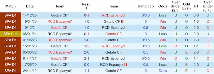 Nhận định, soi kèo Espanyol vs Getafe, 22h15 ngày 21/3: Khó cho chủ nhà - Ảnh 3