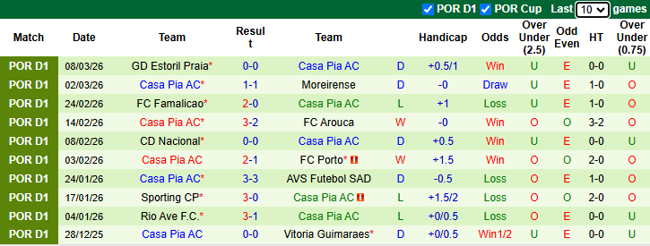 Nhận định, soi kèo Estrela Amadora vs Casa Pia, 3h15 ngày 21/3: Chung kết ngược - Ảnh 3