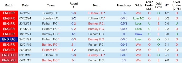 Nhận định, soi kèo Fulham vs Burnley, 22h00 ngày 21/3: Hi vọng mong manh - Ảnh 3