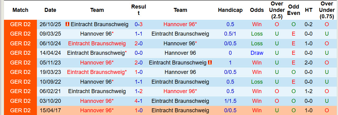 Nhận định, soi kèo Hannover vs Braunschweig, 00h30 ngày 21/3: Tiếp tục sảy chân - Ảnh 4