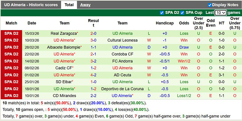Nhận định, soi kèo Huesca vs Almeria, 2h30 ngày 21/3: Trở lại - Ảnh 4