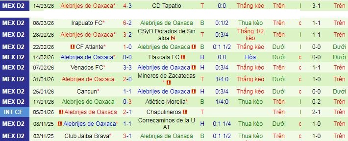Nhận định, soi kèo La Paz vs Alebrijes Oaxaca - Ảnh 2