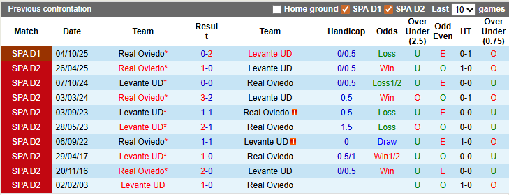 Nhận định, soi kèo Levante vs Oviedo, 0h30 ngày 22/3: 'Đạp' lên nhau mà sống - Ảnh 3