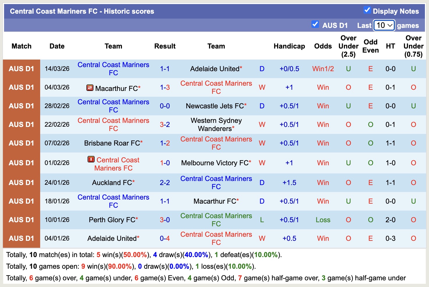 Nhận định, soi kèo Melbourne Victory vs Central Coast Mariners, 13h10 ngày 21/3: Không ngon ăn - Ảnh 4