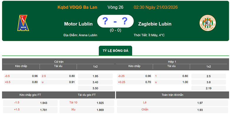 Nhận định, soi kèo Motor Lublin vs Zaglebie Lubin, 2h30 ngày 21/3: Bất ngờ - Ảnh 1