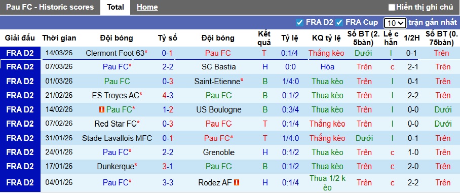 Nhận định, soi kèo Pau FC vs Montpellier, 02h00 ngày 21/3: Sân nhà mất thiêng - Ảnh 4