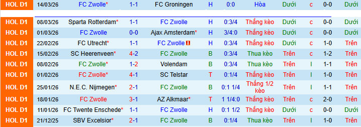 Nhận định, soi kèo PEC Zwolle vs NAC Breda - Ảnh 2