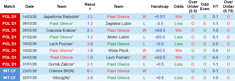 Nhận định soi kèo Piast Gliwice vs Radomiak Radom, 00h00 ngày 21/3: Tiếp tục hòa? - Ảnh 1