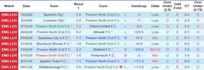 Nhận định, soi kèo Preston vs Stoke City, 3h00 ngày 21/3: Khó thắng - Ảnh 1