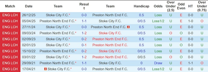 Nhận định, soi kèo Preston vs Stoke City, 3h00 ngày 21/3: Khó thắng - Ảnh 3