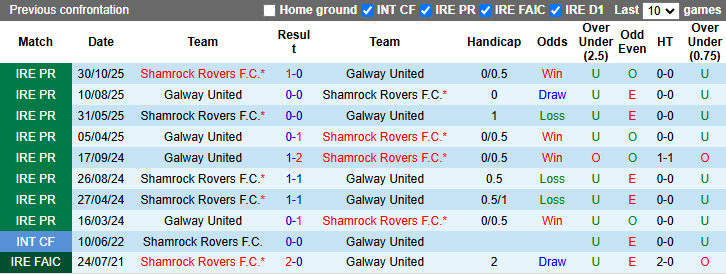 Nhận định, soi kèo Shamrock Rovers vs Galway United, 3h00 ngày 21/3: Chênh lệch - Ảnh 4