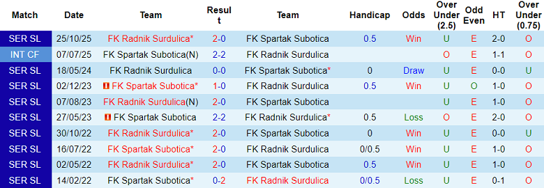Nhận định soi kèo Spartak Subotica vs Radnik Surdulica, 23h00 ngày 20/3: Chia điểm? - Ảnh 3