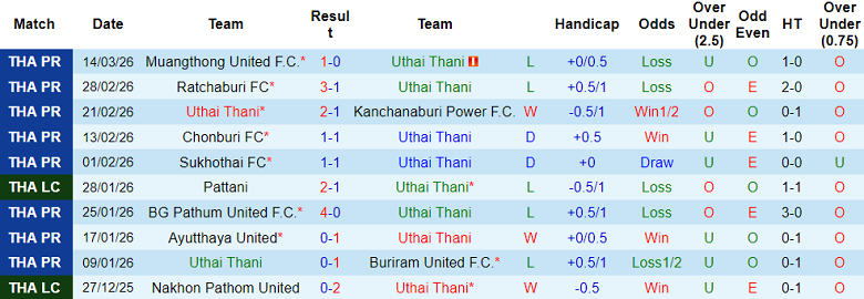 Nhận định soi kèo Uthai Thani vs Lamphun Warrior, 19h00 ngày 21/3: Lại hòa? - Ảnh 1