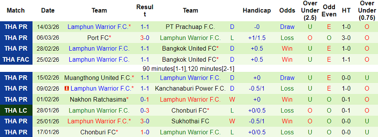 Nhận định soi kèo Uthai Thani vs Lamphun Warrior, 19h00 ngày 21/3: Lại hòa? - Ảnh 2