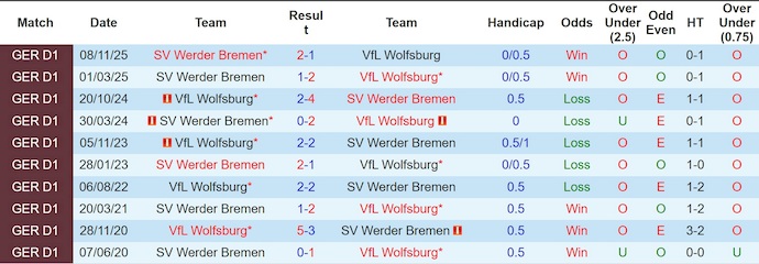 Nhận định, soi kèo Wolfsburg vs Werder Bremen, 21h30 ngày 21/3: Không khoan nhượng - Ảnh 3