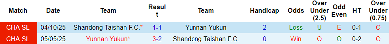 Nhận định soi kèo Yunnan Yukun vs Shandong Taishan, 19h00 ngày 21/3: Dễ hòa - Ảnh 3