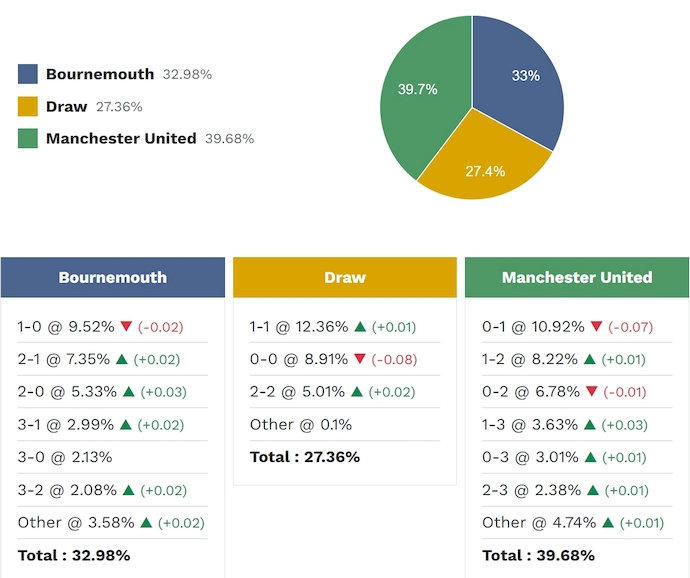 Siêu máy tính dự đoán Bournemouth vs MU, 3h00 ngày 21/3 - Ảnh 2