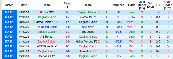 Siêu máy tính dự đoán Cagliari vs Napoli, 00h30 ngày 21/3 - Ảnh 2