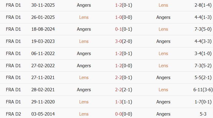 Soi kèo góc RC Lens vs Angers, 2h45 ngày 21/03 - Ảnh 3