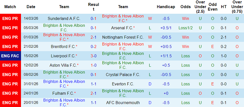 Chuyên gia Tony Ansell dự đoán Brighton vs Liverpool, 19h30 ngày 21/3 - Ảnh 1