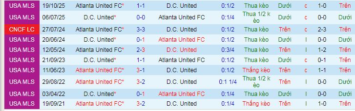 Nhận định, soi kèo Atlanta United vs DC United - Ảnh 4
