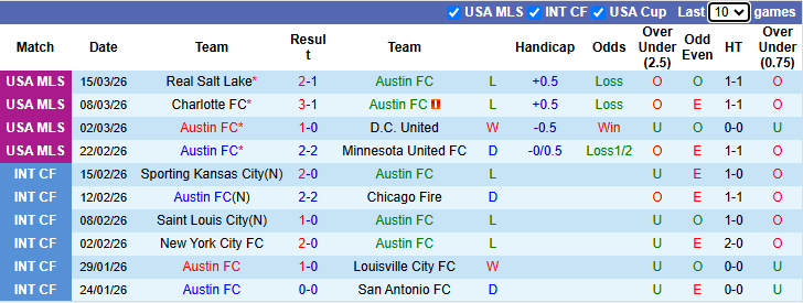 Nhận định, soi kèo Austin vs Los Angeles FC, 7h45 ngày 22/3: - Ảnh 2