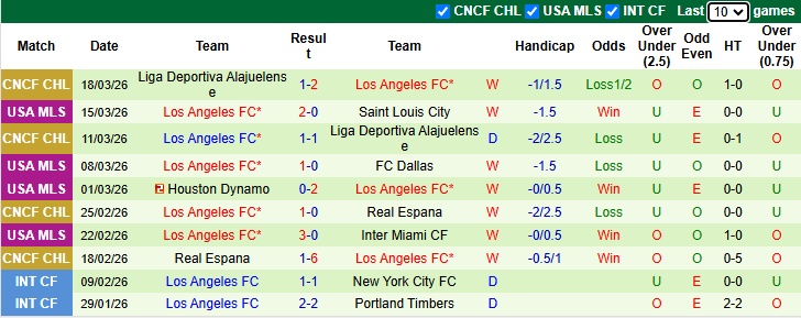 Nhận định, soi kèo Austin vs Los Angeles FC, 7h45 ngày 22/3: - Ảnh 3