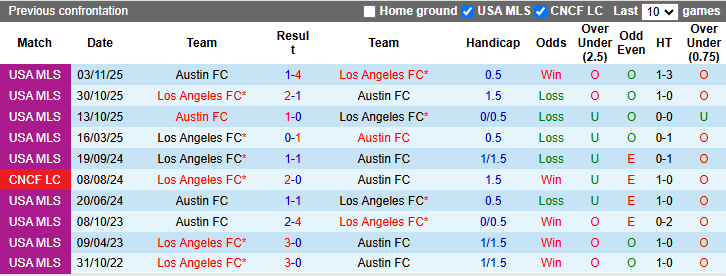 Nhận định, soi kèo Austin vs Los Angeles FC, 7h45 ngày 22/3: - Ảnh 4