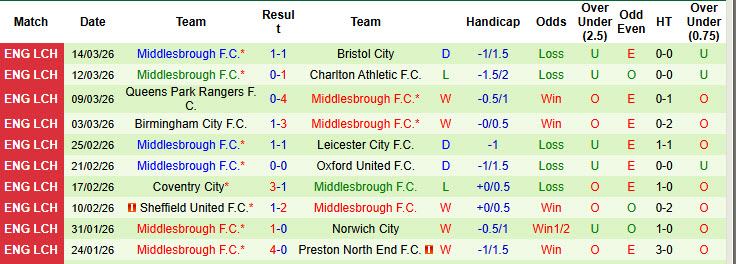 Nhận định, soi kèo Blackburn vs Middlesbrough, 19h30 ngày 21/3: Hai thái cực - Ảnh 3