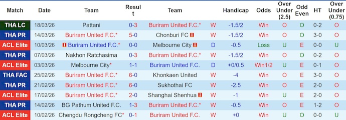 Nhận định, soi kèo Buriram vs Muangthong, 19h00 ngày 22/3: Quá khó cho khách - Ảnh 1