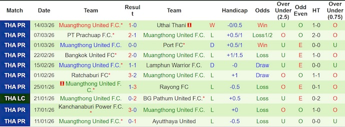 Nhận định, soi kèo Buriram vs Muangthong, 19h00 ngày 22/3: Quá khó cho khách - Ảnh 2