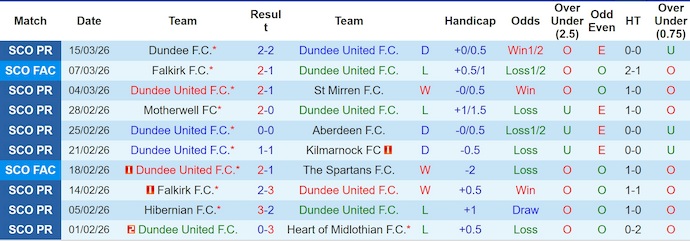 Nhận định, soi kèo Dundee United vs Celtic, 19h30 ngày 22/3: Nối dài mạch thắng - Ảnh 1