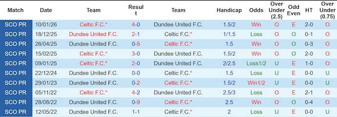 Nhận định, soi kèo Dundee United vs Celtic, 19h30 ngày 22/3: Nối dài mạch thắng - Ảnh 3