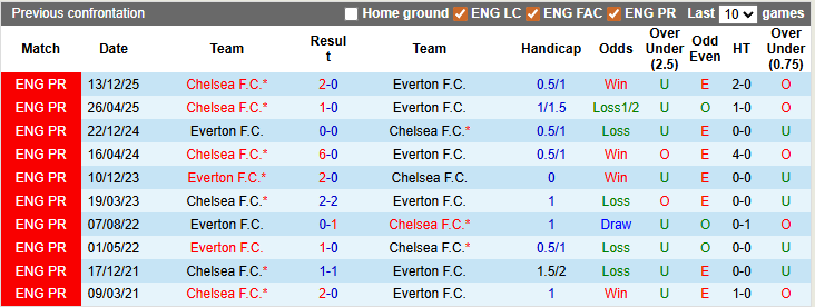 Nhận định, soi kèo Everton vs Chelsea, 0h30 ngày 22/3: Gặp khó tại Liverpool - Ảnh 3