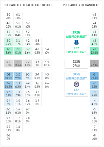Nhận định, soi kèo Everton vs Chelsea, 0h30 ngày 22/3: Gặp khó tại Liverpool - Ảnh 8