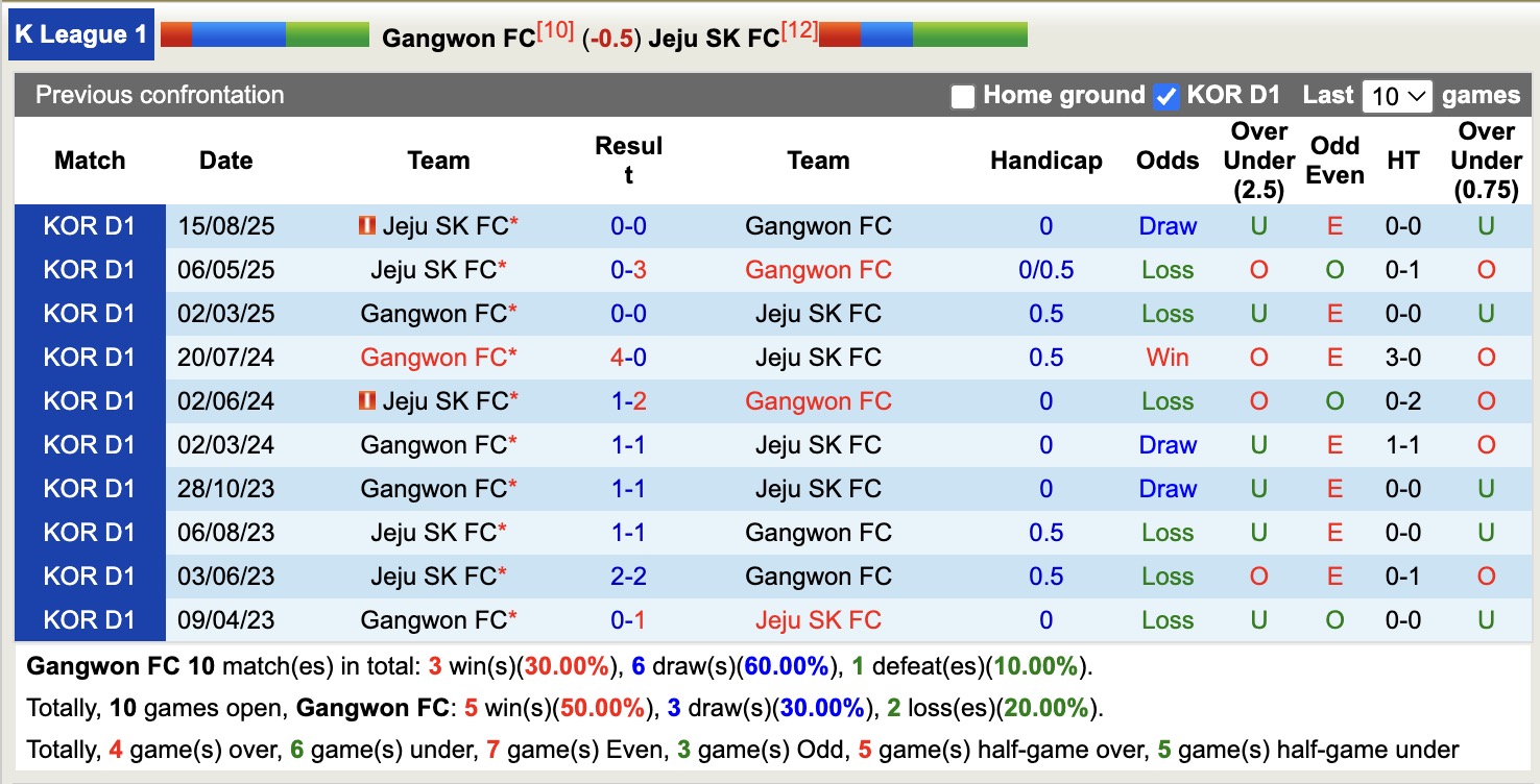 Nhận định, soi kèo Gangwon vs Jeju SK, 14h30 ngày 22/3: Đi tìm niềm vui - Ảnh 3