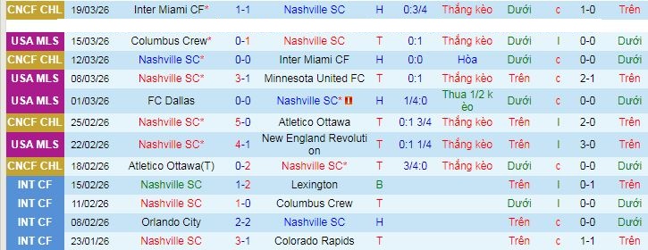 Nhận định, soi kèo Nashville vs Orlando - Ảnh 2