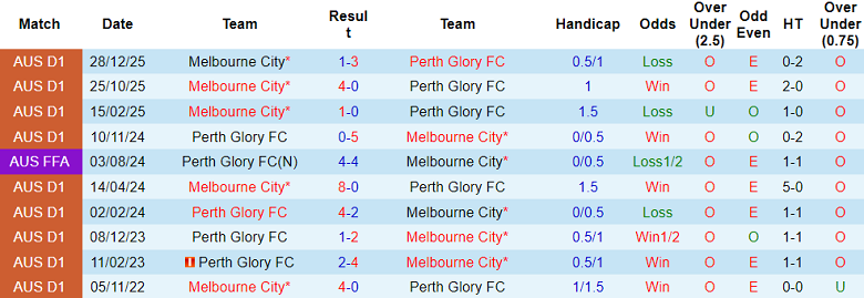 Nhận định soi kèo Perth Glory vs Melbourne City, 15h00 ngày 22/3: Đối thủ khó chịu - Ảnh 3