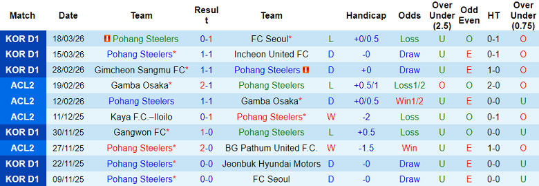 Nhận định soi kèo Pohang Steelers vs Bucheon 1995, 14h30 ngày 22/3: Khó thắng - Ảnh 1