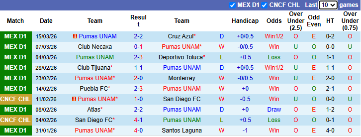 Nhận định, soi kèo Pumas UNAM vs Club America, 10h10 ngày 22/3: Quyết liệt - Ảnh 2