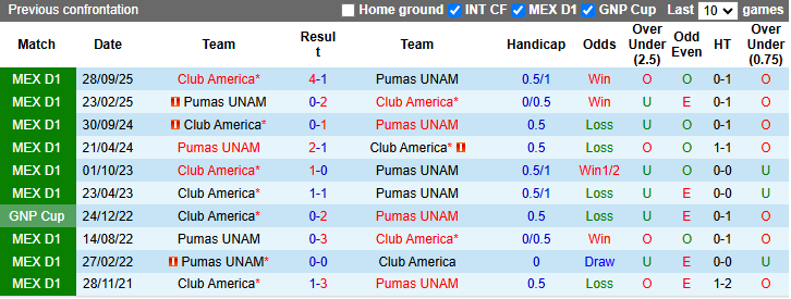 Nhận định, soi kèo Pumas UNAM vs Club America, 10h10 ngày 22/3: Quyết liệt - Ảnh 4