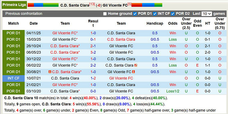 Nhận định, soi kèo Santa Clara vs Gil Vicente, 1h ngày 22/3: Sát nút - Ảnh 2