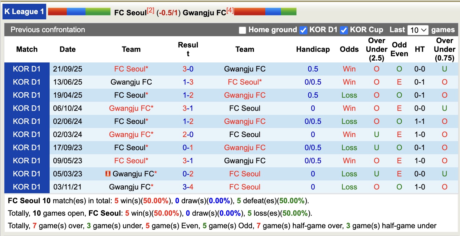 Nhận định, soi kèo Seoul vs Gwangju, 12h00 ngày 22/3: Nhọc nhằn - Ảnh 3