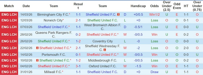 Nhận định, soi kèo Sheffield Utd vs Wrexham, 22h00 ngày 21/3: Hướng tới Top 6 - Ảnh 1
